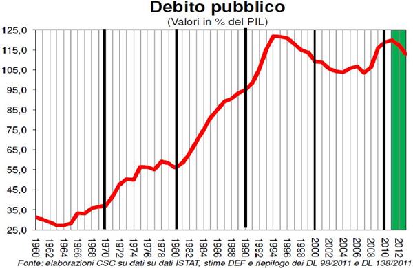 debito pubblico
